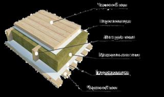 Insulation for the floor in a wooden house: which is better, types of insulation under the floor, selection rules and installation Insulation of the floor with floorboard material